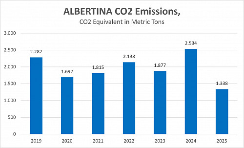 Infographic: Albertina CO2 emissions (in tons of CO2 equivalent. 2019: 2,732; 2020: 1,692; 2021: 1,815; 2022: 2,138; 2023: 1,877; 2024: 2,534; 2025:1,338